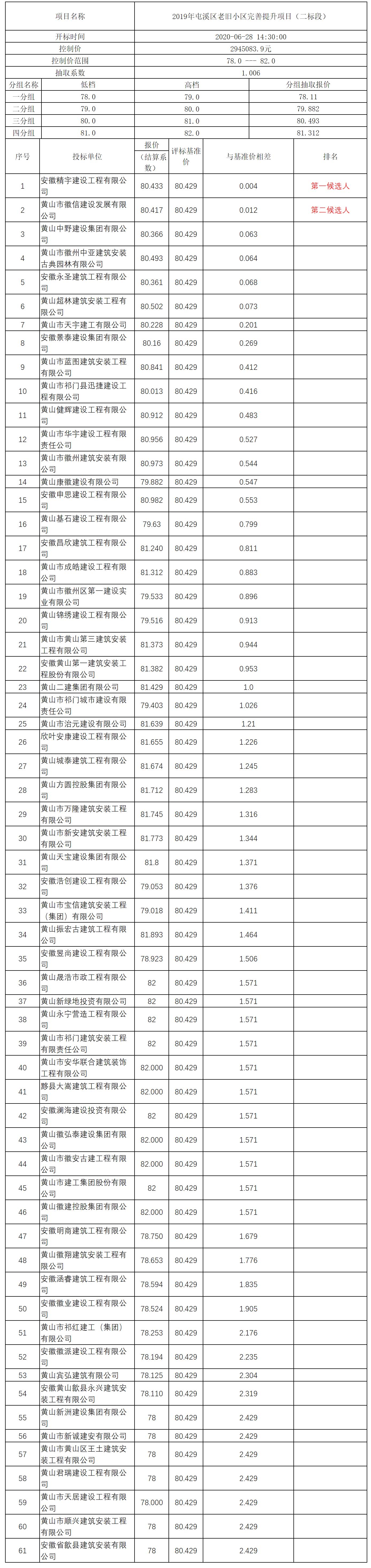 2019年屯溪區(qū)老舊小區(qū)完善提升項目（二標(biāo)段）比選公示