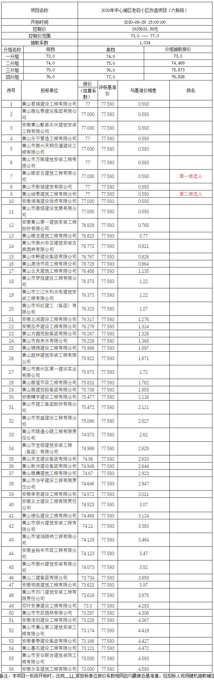 2020年中心城區(qū)老舊小區(qū)改造項(xiàng)目（六標(biāo)段）比選公示