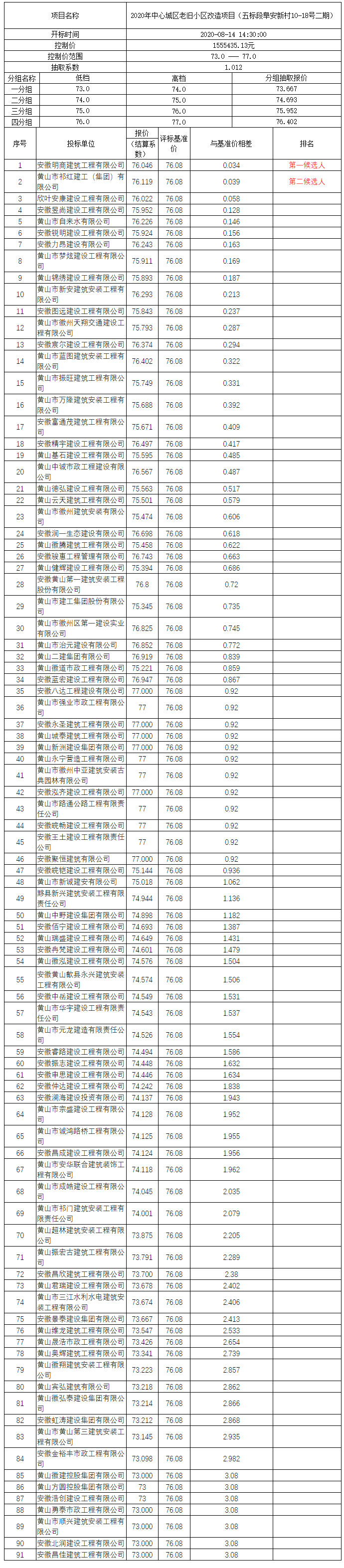 2020年中心城區(qū)老舊小區(qū)改造項(xiàng)目（五標(biāo)段阜安新村10-18號(hào)二期）比選公示