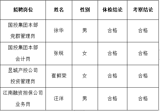 黃山市屯溪區(qū)國有投資集團(tuán)及權(quán)屬子公司2022年公開招聘工作人員擬聘用人員公示