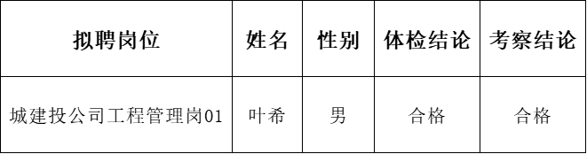 黃山市屯溪區(qū)國有投資集團(tuán)及權(quán)屬子公司2022年公開招聘工作人員擬聘用替補(bǔ)人員公示