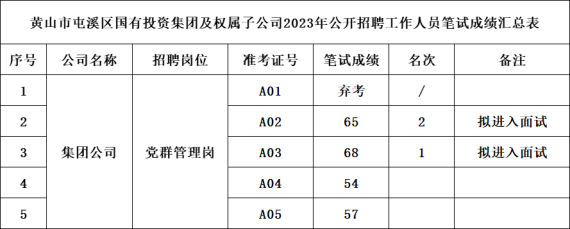 黃山市屯溪區(qū)國有投資集團及權(quán)屬子公司2023年公開招聘工作人員筆試成績公示