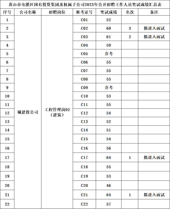 黃山市屯溪區(qū)國有投資集團及權(quán)屬子公司2023年公開招聘工作人員筆試成績公示