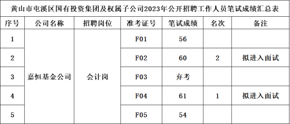 黃山市屯溪區(qū)國有投資集團及權(quán)屬子公司2023年公開招聘工作人員筆試成績公示