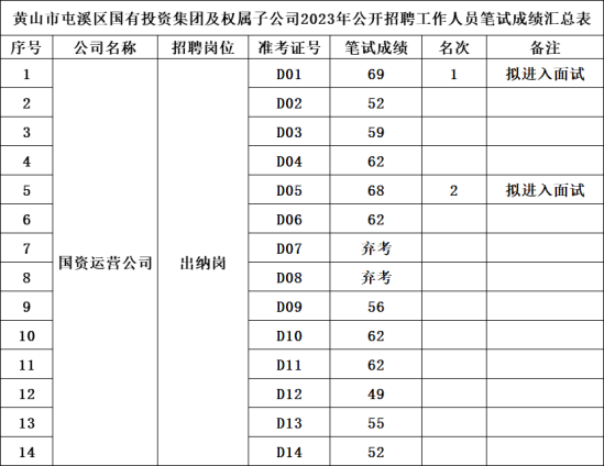 黃山市屯溪區(qū)國有投資集團及權(quán)屬子公司2023年公開招聘工作人員筆試成績公示