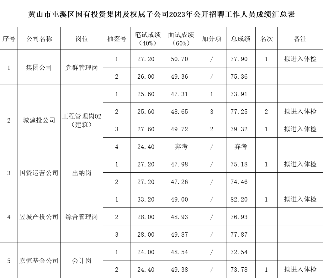 黃山市屯溪區(qū)國有投資集團(tuán)及權(quán)屬子公司2023年公開招聘工作人員總成績公示