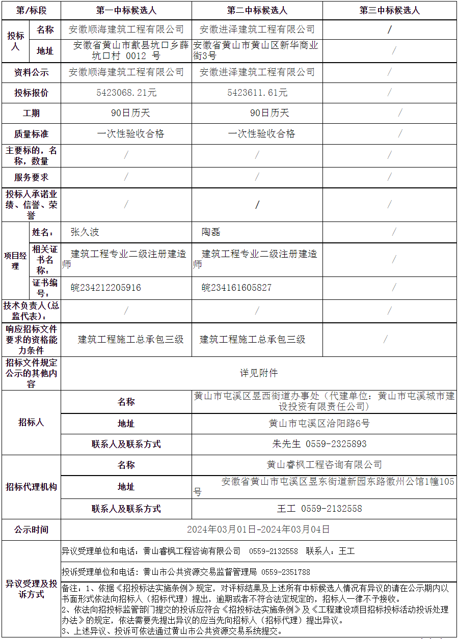 黃山市屯溪區(qū)老舊小區(qū)改造項目—2023年昱西街道戴震路社區(qū)公共服務(wù)設(shè)施配套建設(shè)項目變更中標(biāo)候選人公示